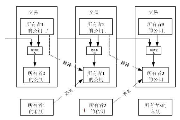 Comunion 区块链深度学习系列｜进阶原理：转账